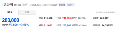 “LG화학 주가 3.56% 하락”…석유화학 공급과잉→실적 전망 불확실
