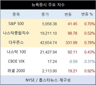“나스닥 19,211돌파·S&P500 5,958상승”…뉴욕증시, 무역갈등 완화에 투자심리 회복