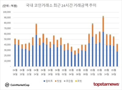 “거래액 24.9% 축소”…비트코인·XRP 강세 이어져, 파이코인 급락에 변동성 주의