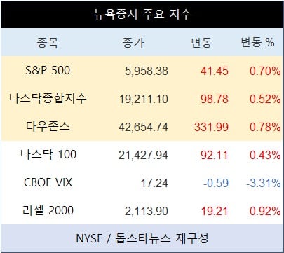 [표] 뉴욕증시 주요 지수