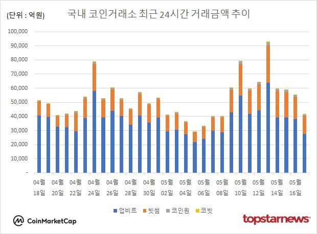 [그래프] 국내 코인거래소 하루거래액 추이