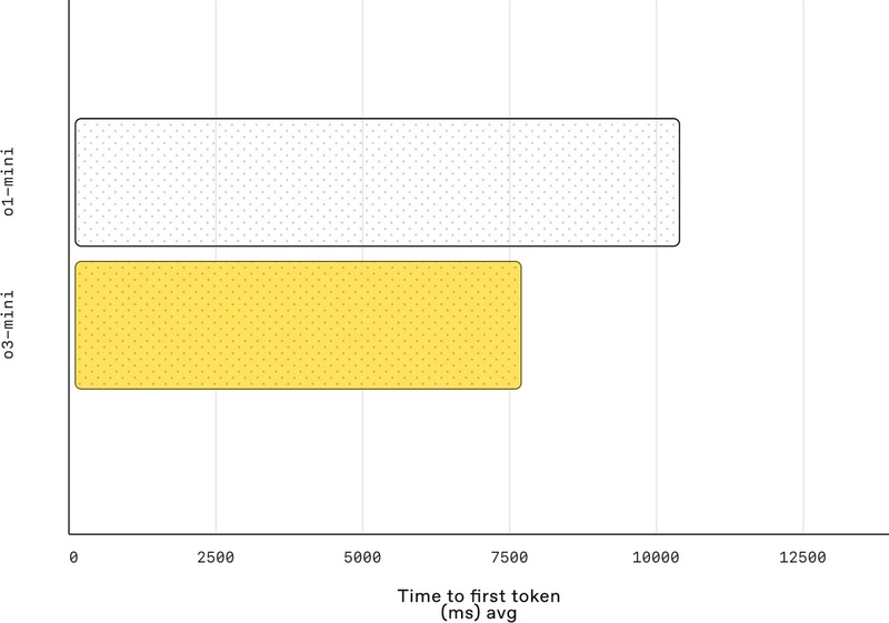 Latency: o3-mini는 o1-mini보다 평균 토큰 생성 시간이 2500ms 더 빠릅니다. 출처: OpenAI (https://openai.com/index/openai-