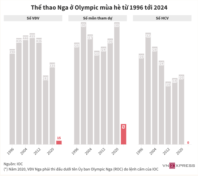 Thể thao Nga ở Olympic mùa hè từ 1996 tới 2024